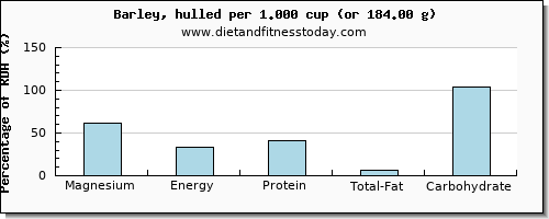 magnesium and nutritional content in barley