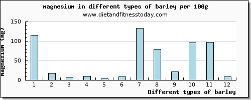 barley magnesium per 100g