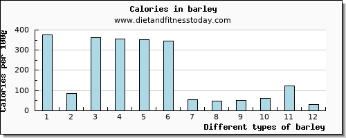 barley riboflavin per 100g