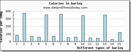 barley saturated fat per 100g