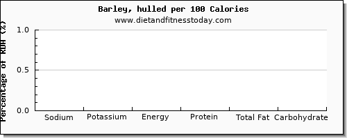 sodium and nutrition facts in barley per 100 calories