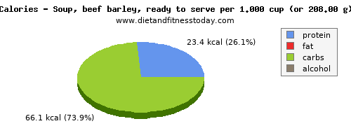 starch, calories and nutritional content in barley