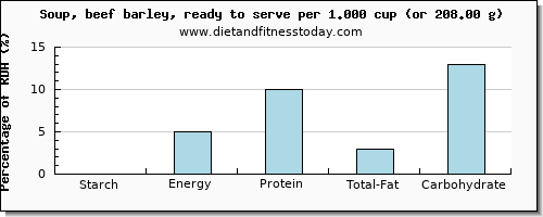 starch and nutritional content in barley