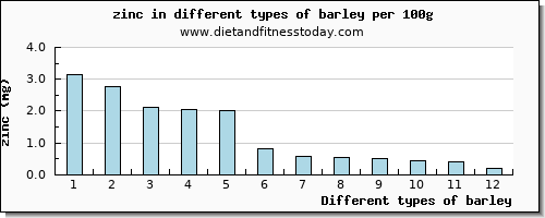 barley zinc per 100g