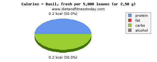 caffeine, calories and nutritional content in basil