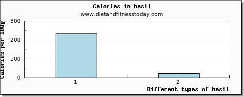 basil caffeine per 100g