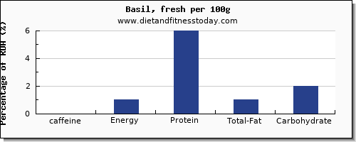 caffeine and nutrition facts in basil per 100g