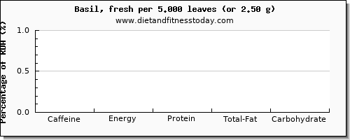 caffeine and nutritional content in basil