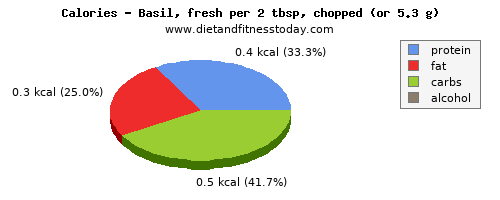 fiber, calories and nutritional content in basil