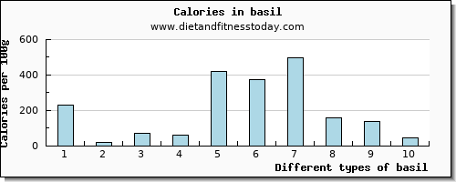 basil fiber per 100g