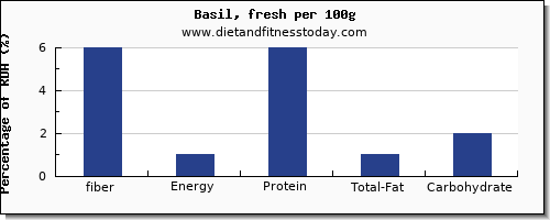 fiber and nutrition facts in basil per 100g