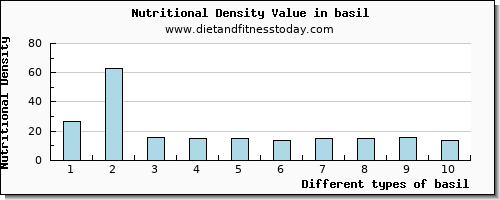 basil fiber per 100g