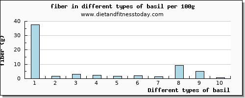 basil fiber per 100g