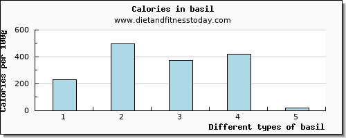 basil glucose per 100g