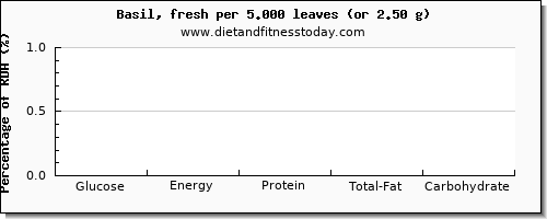 glucose and nutritional content in basil