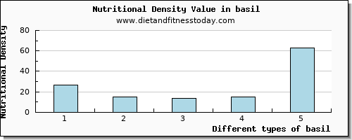 basil glucose per 100g