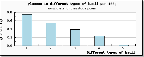 basil glucose per 100g