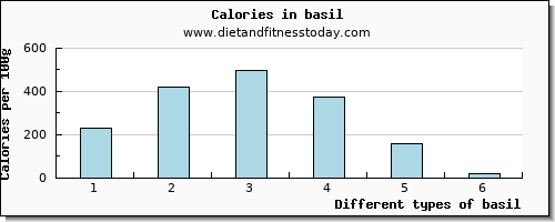 basil riboflavin per 100g