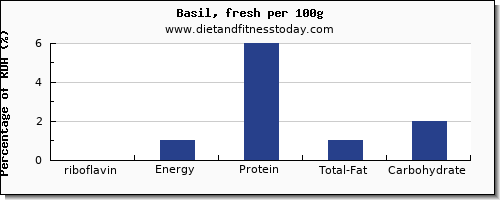 riboflavin and nutrition facts in basil per 100g