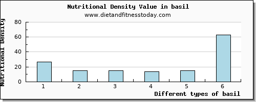 basil riboflavin per 100g