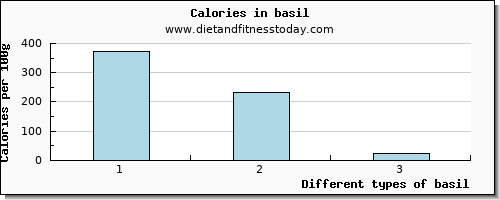 basil selenium per 100g