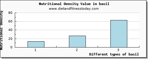 basil selenium per 100g