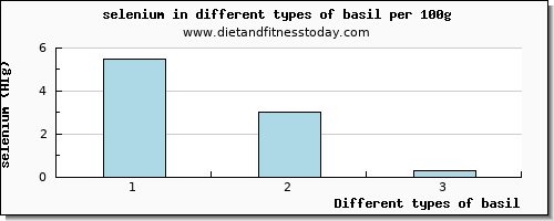 basil selenium per 100g
