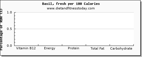 vitamin b12 and nutrition facts in basil per 100 calories