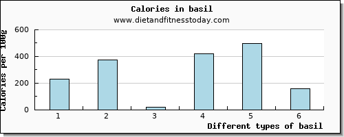 basil vitamin b6 per 100g