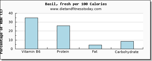 vitamin b6 and nutrition facts in basil per 100 calories