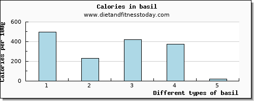 basil vitamin e per 100g