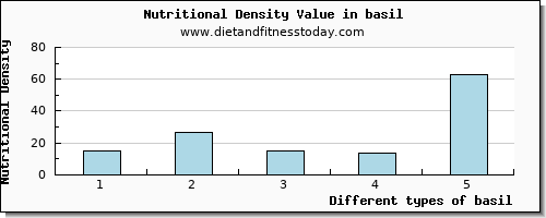 basil vitamin e per 100g