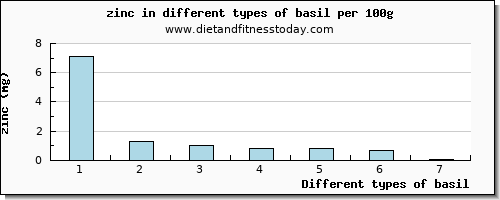 basil zinc per 100g