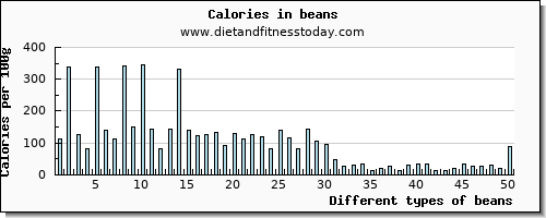 beans caffeine per 100g