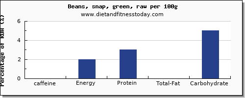 caffeine and nutrition facts in beans per 100g