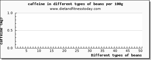 beans caffeine per 100g