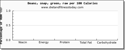 niacin and nutrition facts in beans per 100 calories