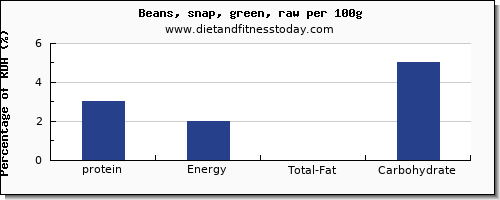 protein and nutrition facts in beans per 100g