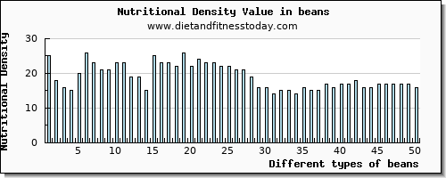 beans sodium per 100g