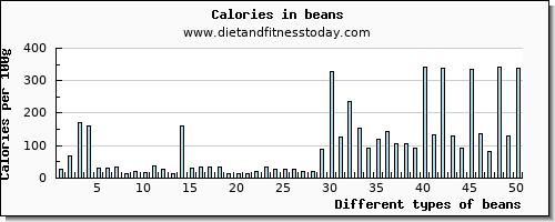 beans vitamin d per 100g