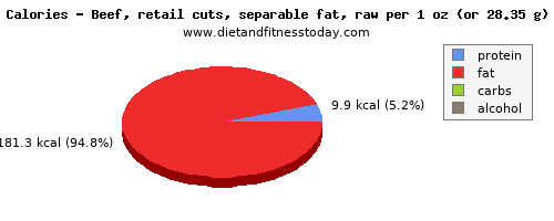 cholesterol, calories and nutritional content in beef