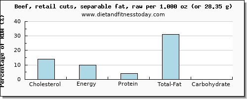 cholesterol and nutritional content in beef