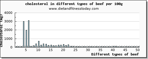 beef cholesterol per 100g