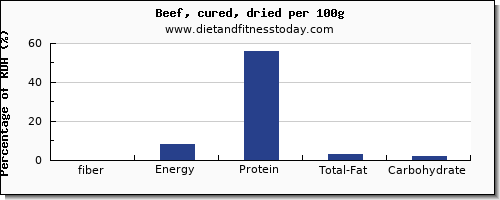 fiber and nutrition facts in beef per 100g