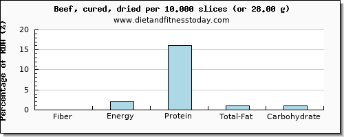 fiber and nutritional content in beef