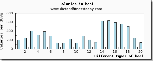 beef glucose per 100g