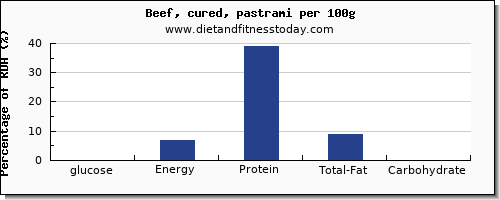 glucose and nutrition facts in beef per 100g