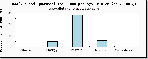 glucose and nutritional content in beef