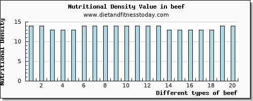 beef glucose per 100g