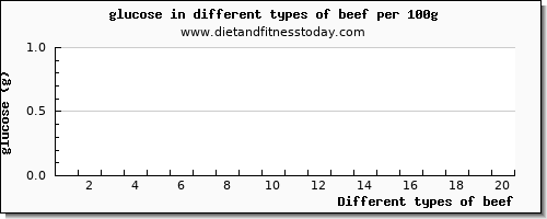 beef glucose per 100g